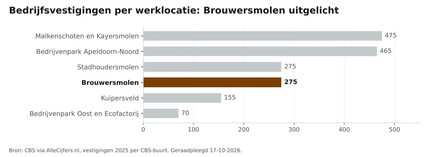 Staafgrafiek: werklocatie Brouwersmolen telt 275 bedrijfsvestigingen, naast de andere werklocaties in het werkgebied
