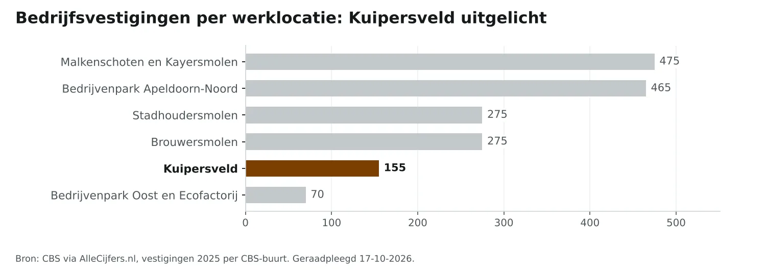 Staafgrafiek: werklocatie Kuipersveld telt 155 bedrijfsvestigingen, naast de andere werklocaties in het werkgebied