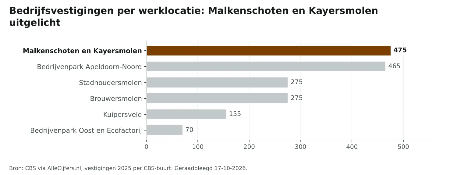 Staafgrafiek: werklocatie Malkenschoten en Kayersmolen telt 475 bedrijfsvestigingen, naast de andere werklocaties in het werkgebied