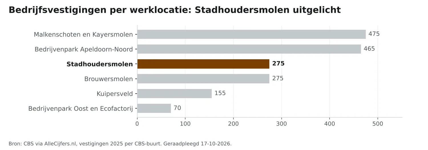 Staafgrafiek: werklocatie Stadhoudersmolen telt 275 bedrijfsvestigingen, naast de andere werklocaties in het werkgebied