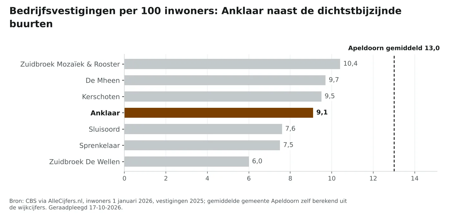 Staafgrafiek: Anklaar heeft 9,1 vestigingen per 100 inwoners, naast de dichtstbijzijnde buurten en Apeldoorn gemiddeld 13,0