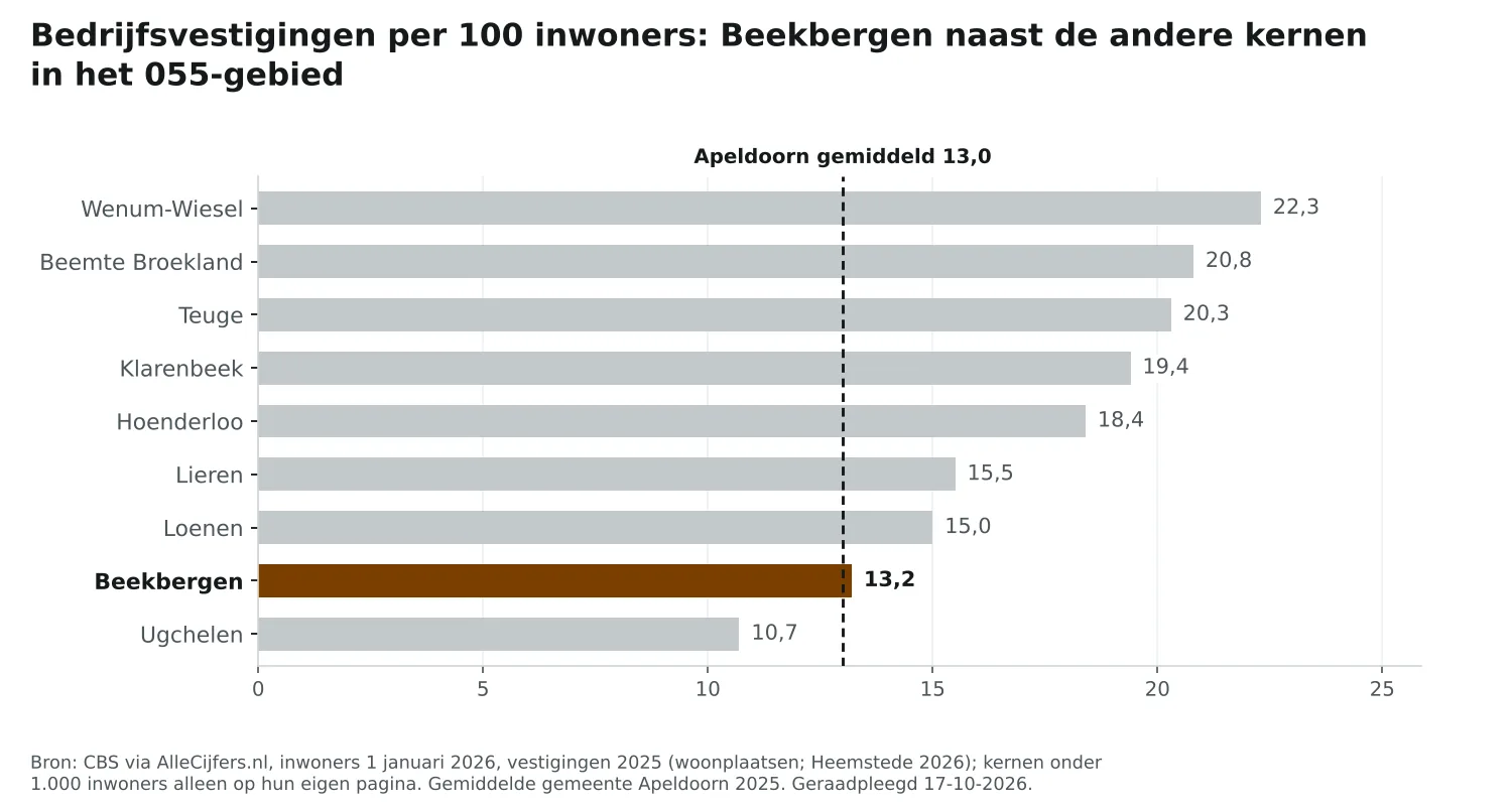 Staafgrafiek: Beekbergen heeft 13,2 vestigingen per 100 inwoners, naast de andere 055-kernen en Apeldoorn (13,0)
