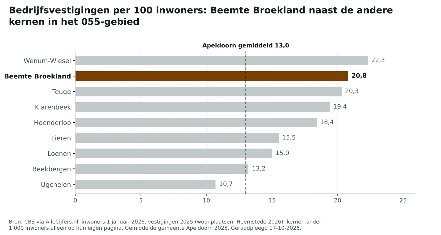 Staafgrafiek: Beemte Broekland heeft 20,8 vestigingen per 100 inwoners, naast de andere 055-kernen en Apeldoorn (13,0)