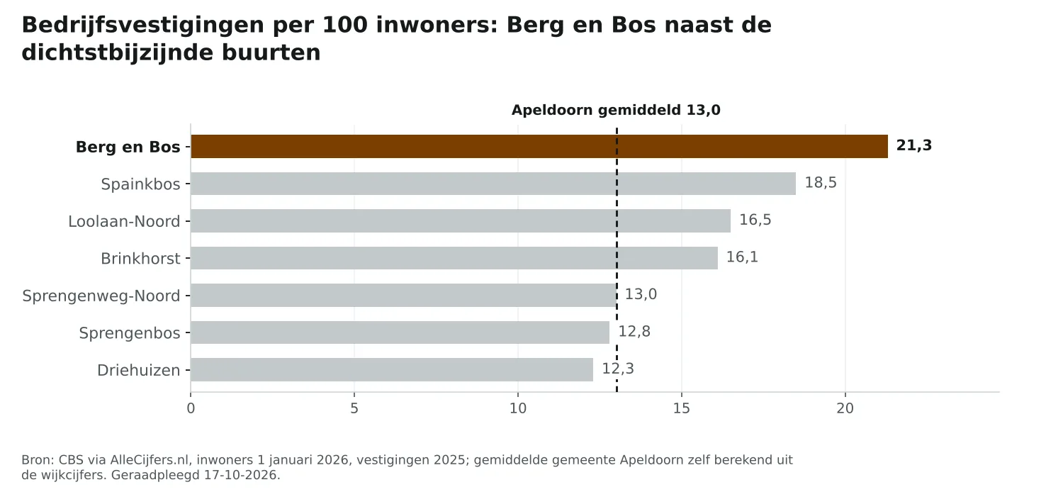 Staafgrafiek: Berg en Bos heeft 21,3 vestigingen per 100 inwoners, naast de dichtstbijzijnde buurten en Apeldoorn gemiddeld 13,0