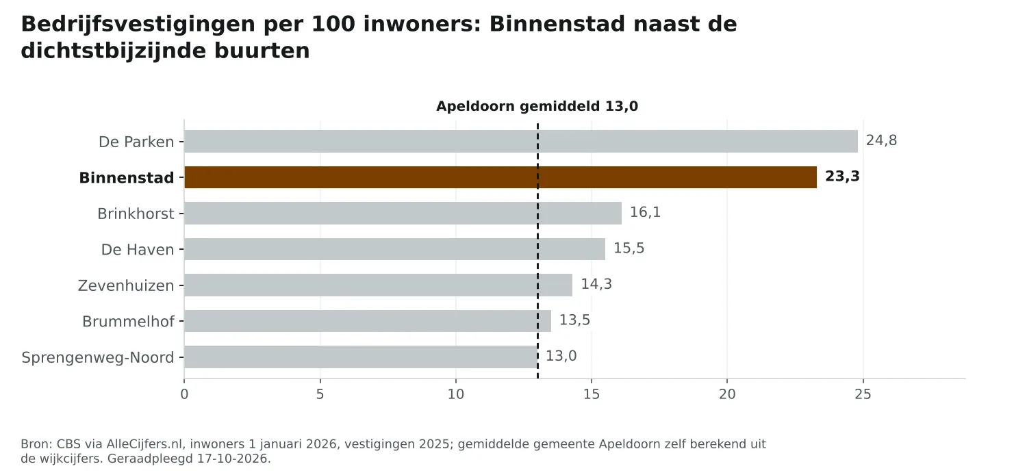 Staafgrafiek: Binnenstad heeft 23,3 vestigingen per 100 inwoners, naast de dichtstbijzijnde buurten en Apeldoorn gemiddeld 13,0