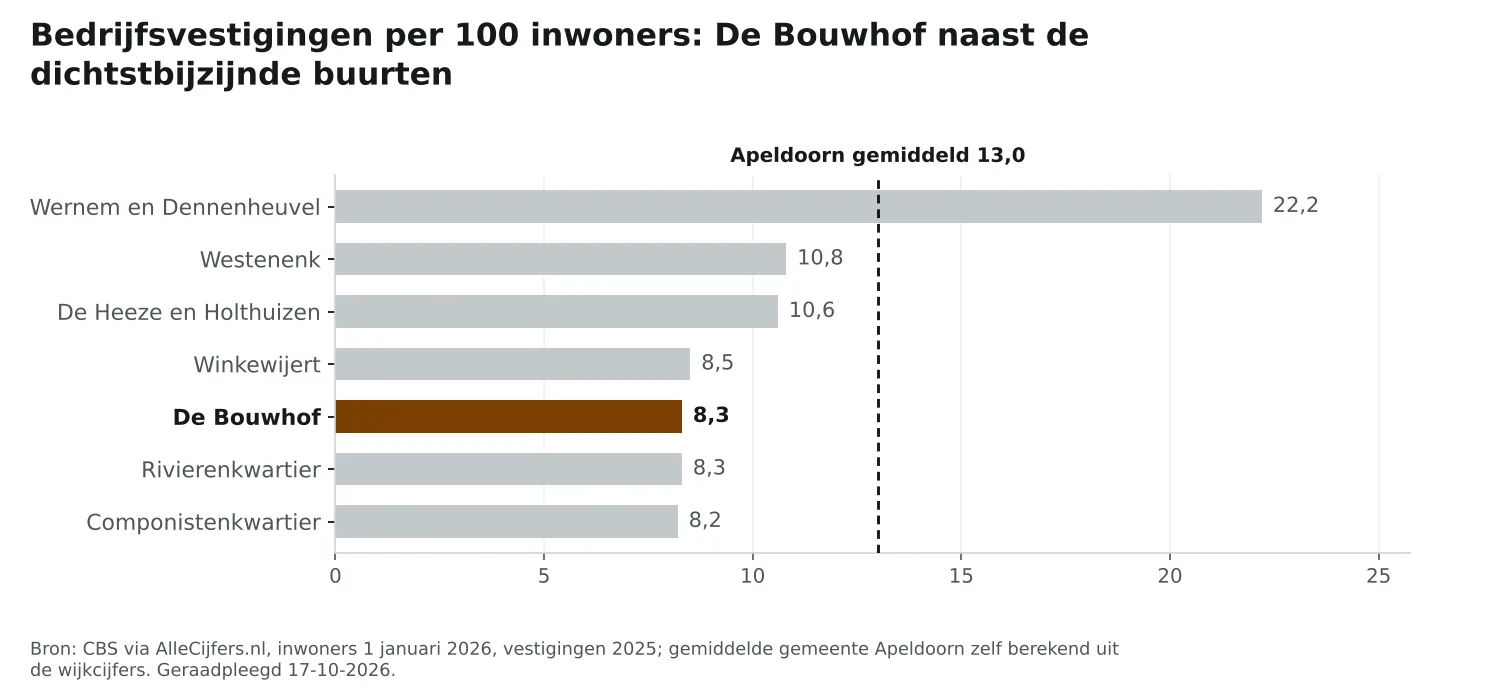 Staafgrafiek: De Bouwhof heeft 8,3 vestigingen per 100 inwoners, naast de dichtstbijzijnde buurten en Apeldoorn gemiddeld 13,0