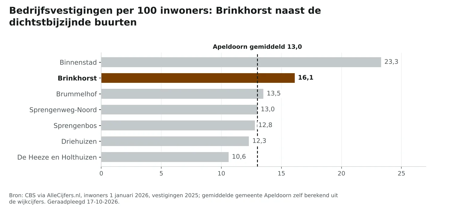 Staafgrafiek: Brinkhorst heeft 16,1 vestigingen per 100 inwoners, naast de dichtstbijzijnde buurten en Apeldoorn gemiddeld 13,0