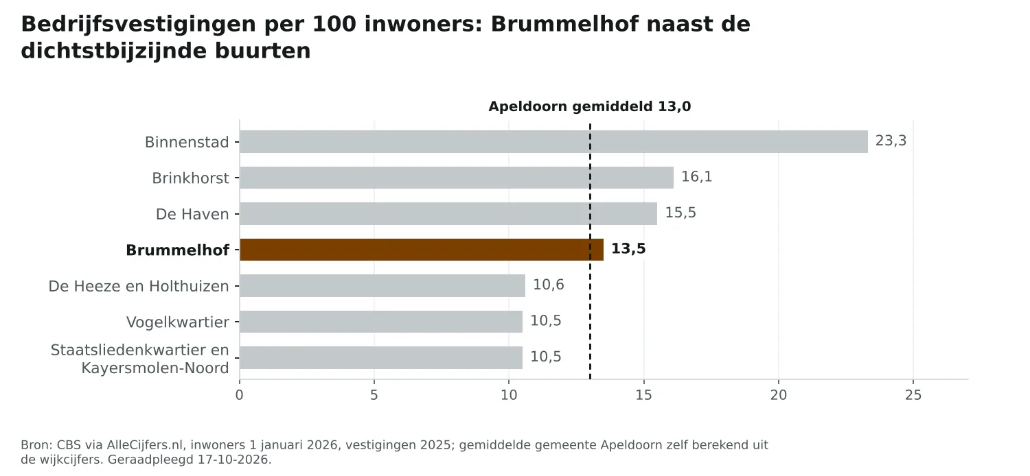 Staafgrafiek: Brummelhof heeft 13,5 vestigingen per 100 inwoners, naast de dichtstbijzijnde buurten en Apeldoorn gemiddeld 13,0