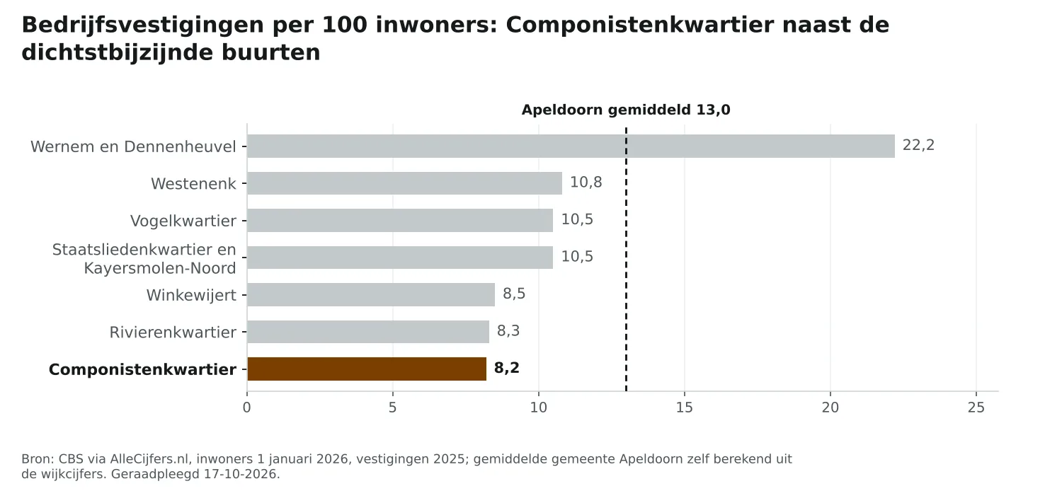 Staafgrafiek: Componistenkwartier heeft 8,2 vestigingen per 100 inwoners, naast de dichtstbijzijnde buurten en Apeldoorn gemiddeld 13,0