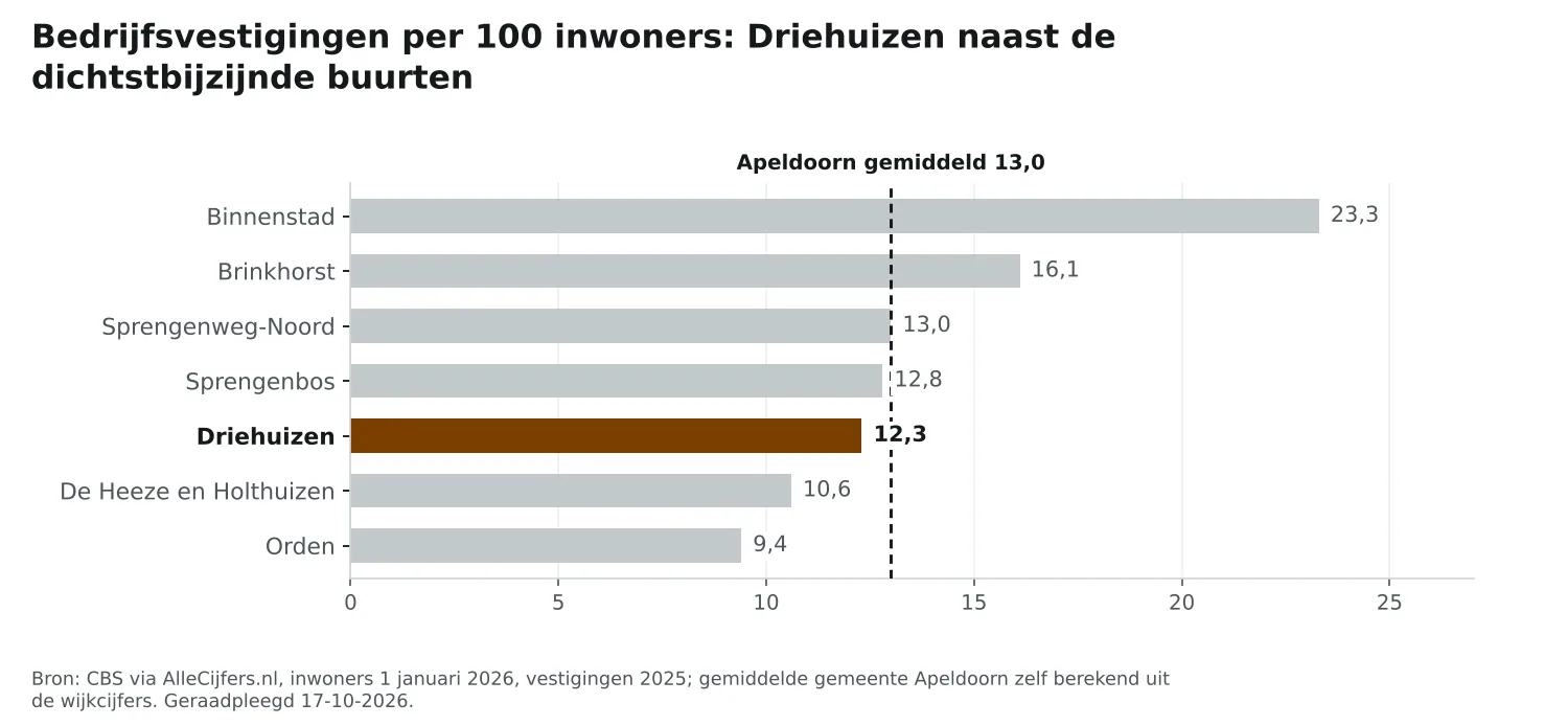 Staafgrafiek: Driehuizen heeft 12,3 vestigingen per 100 inwoners, naast de dichtstbijzijnde buurten en Apeldoorn gemiddeld 13,0