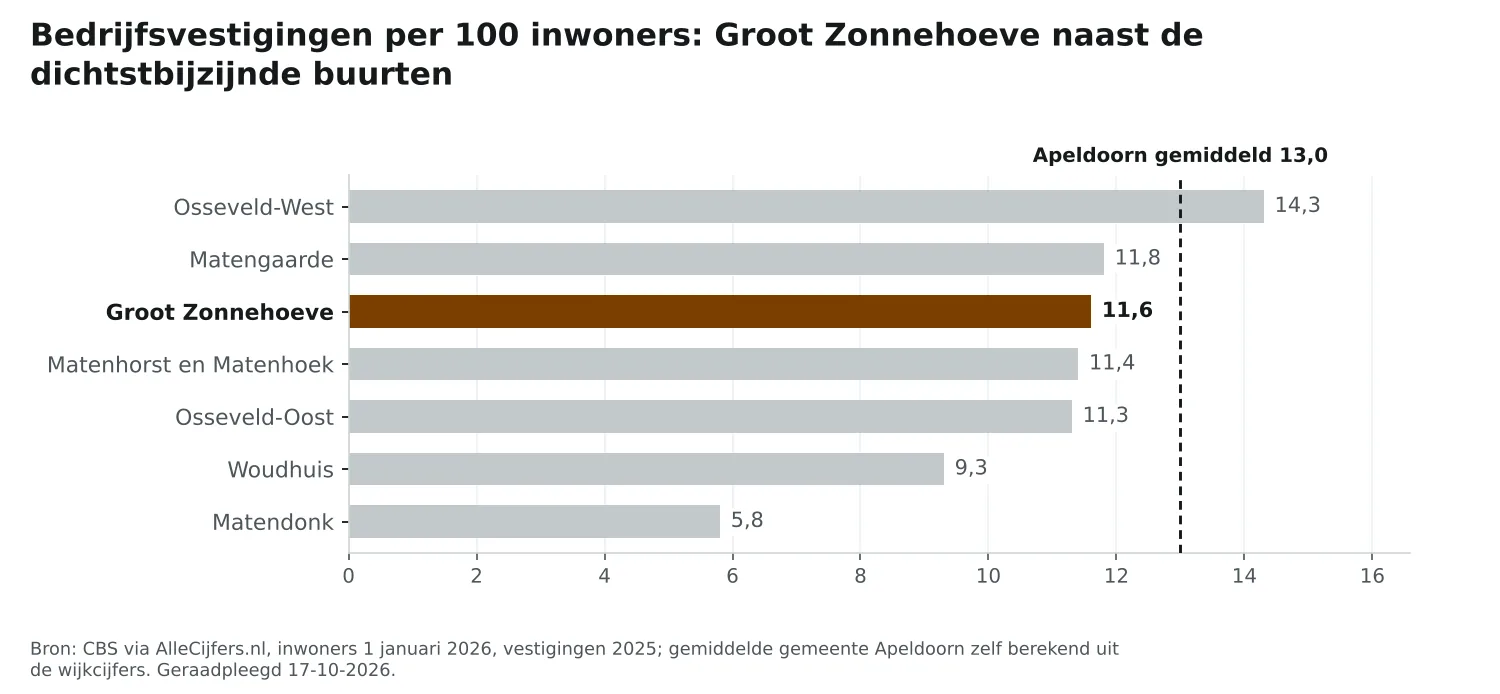 Staafgrafiek: Groot Zonnehoeve heeft 11,6 vestigingen per 100 inwoners, naast de dichtstbijzijnde buurten en Apeldoorn gemiddeld 13,0