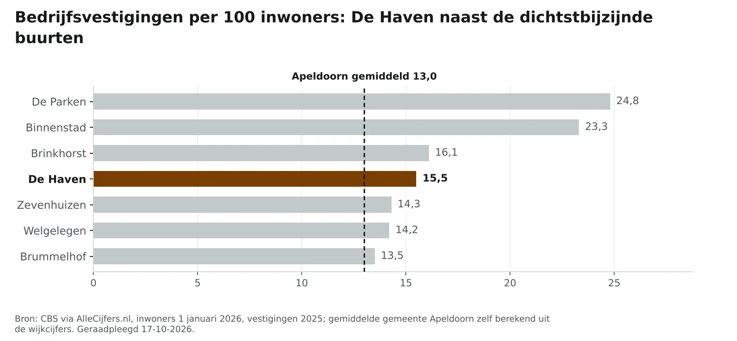Staafgrafiek: De Haven heeft 15,5 vestigingen per 100 inwoners, naast de dichtstbijzijnde buurten en Apeldoorn gemiddeld 13,0