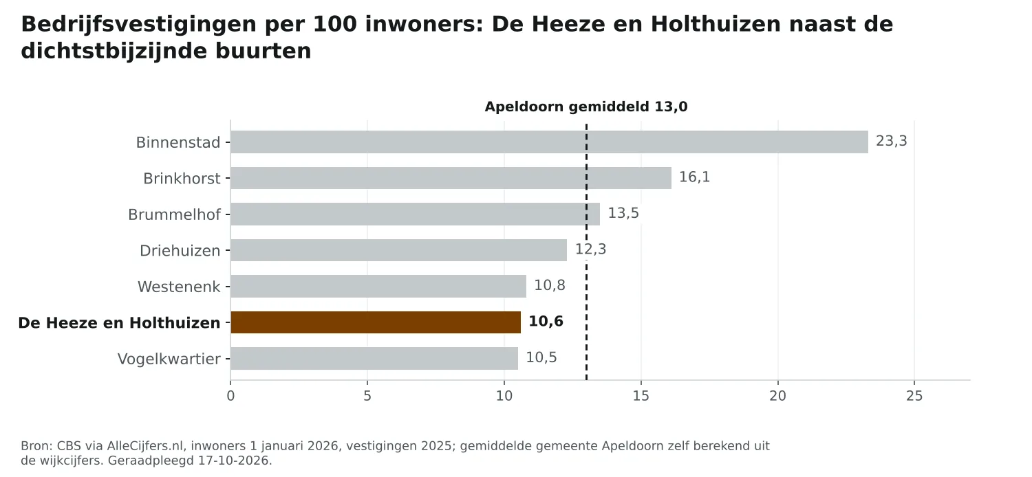 Staafgrafiek: De Heeze en Holthuizen heeft 10,6 vestigingen per 100 inwoners, naast de dichtstbijzijnde buurten en Apeldoorn gemiddeld 13,0