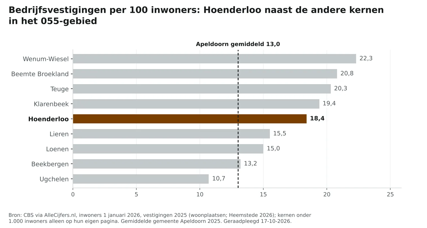 Staafgrafiek: Hoenderloo heeft 18,4 vestigingen per 100 inwoners, naast de andere 055-kernen en Apeldoorn (13,0)