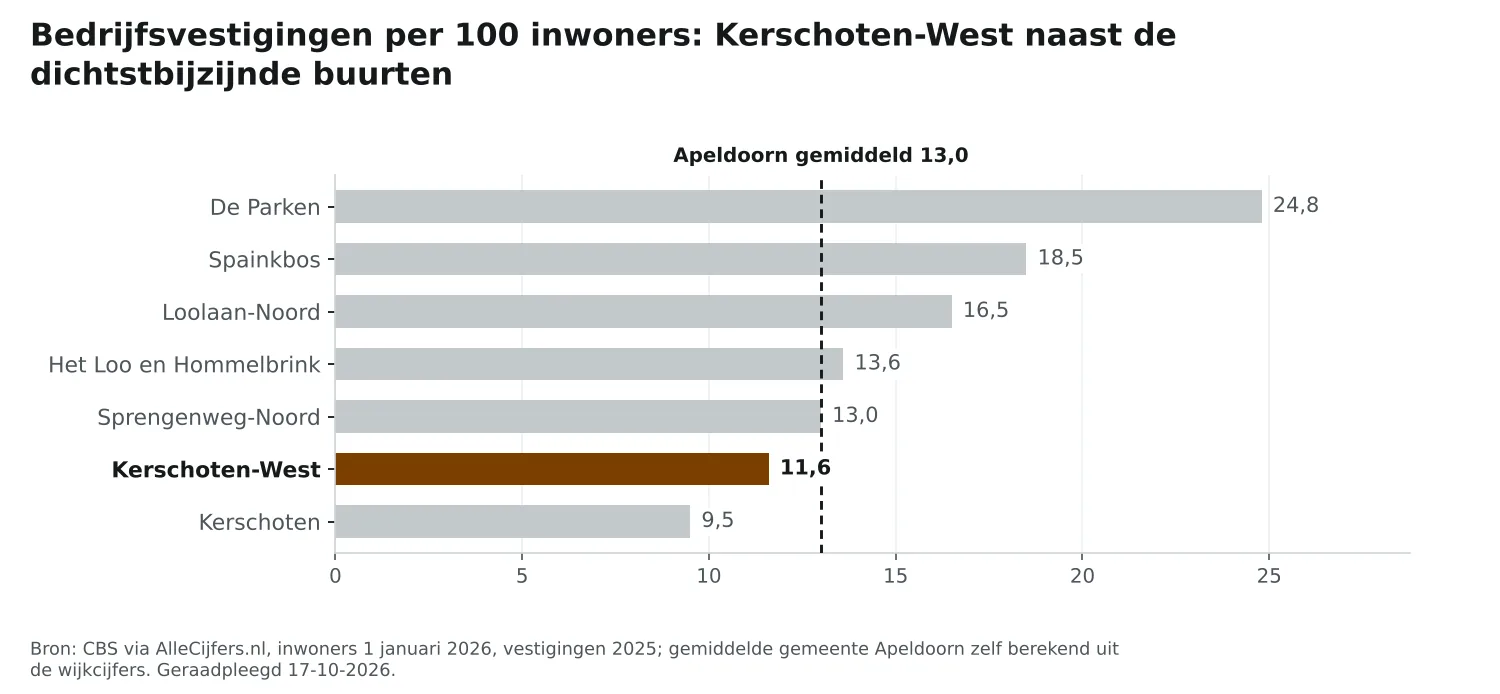 Staafgrafiek: Kerschoten-West heeft 11,6 vestigingen per 100 inwoners, naast de dichtstbijzijnde buurten en Apeldoorn gemiddeld 13,0