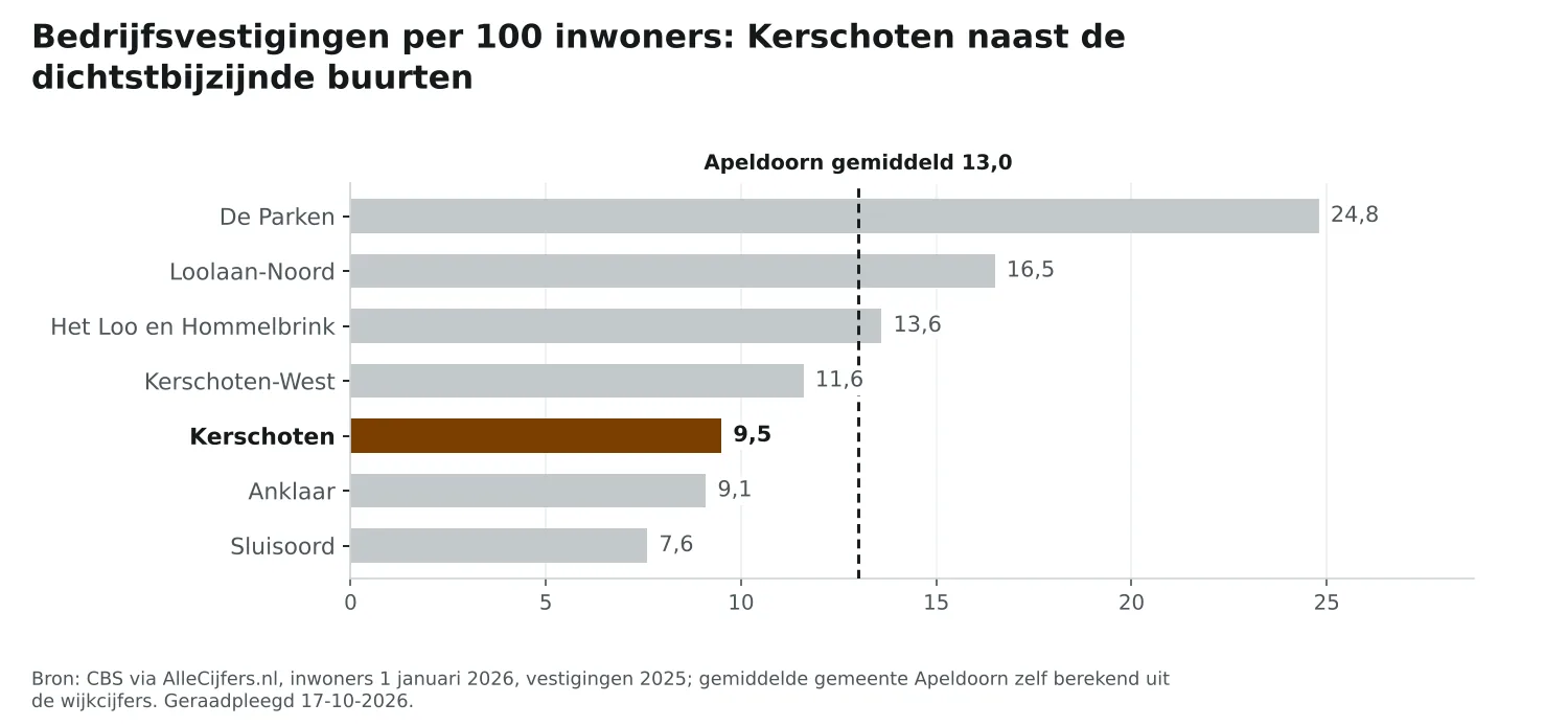 Staafgrafiek: Kerschoten heeft 9,5 vestigingen per 100 inwoners, naast de dichtstbijzijnde buurten en Apeldoorn gemiddeld 13,0