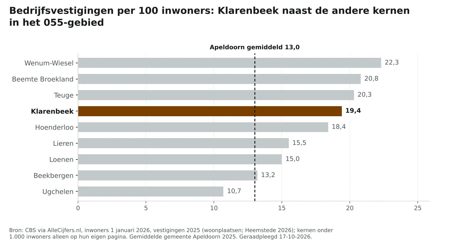 Staafgrafiek: Klarenbeek heeft 19,4 vestigingen per 100 inwoners, naast de andere 055-kernen en Apeldoorn (13,0)