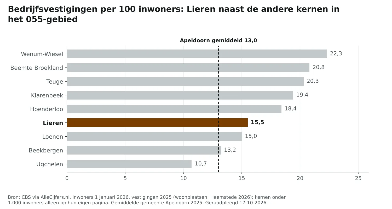 Staafgrafiek: Lieren heeft 15,5 vestigingen per 100 inwoners, naast de andere 055-kernen en Apeldoorn (13,0)