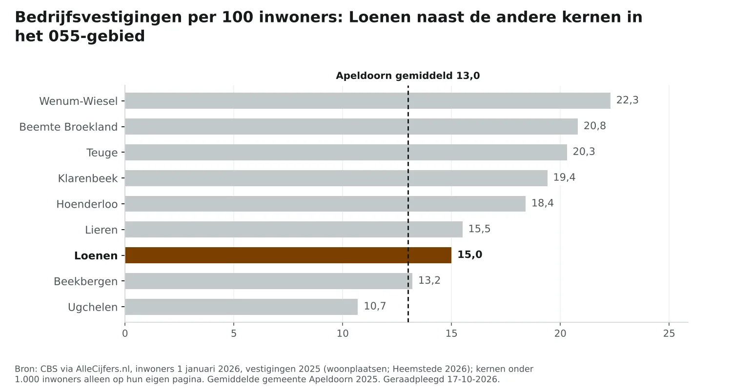 Staafgrafiek: Loenen heeft 15,0 vestigingen per 100 inwoners, naast de andere 055-kernen en Apeldoorn (13,0)