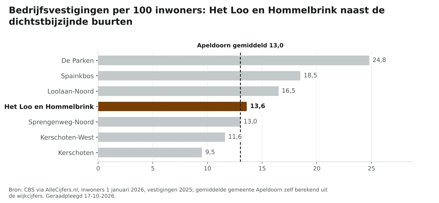 Staafgrafiek: Het Loo en Hommelbrink heeft 13,6 vestigingen per 100 inwoners, naast de dichtstbijzijnde buurten en Apeldoorn gemiddeld 13,0
