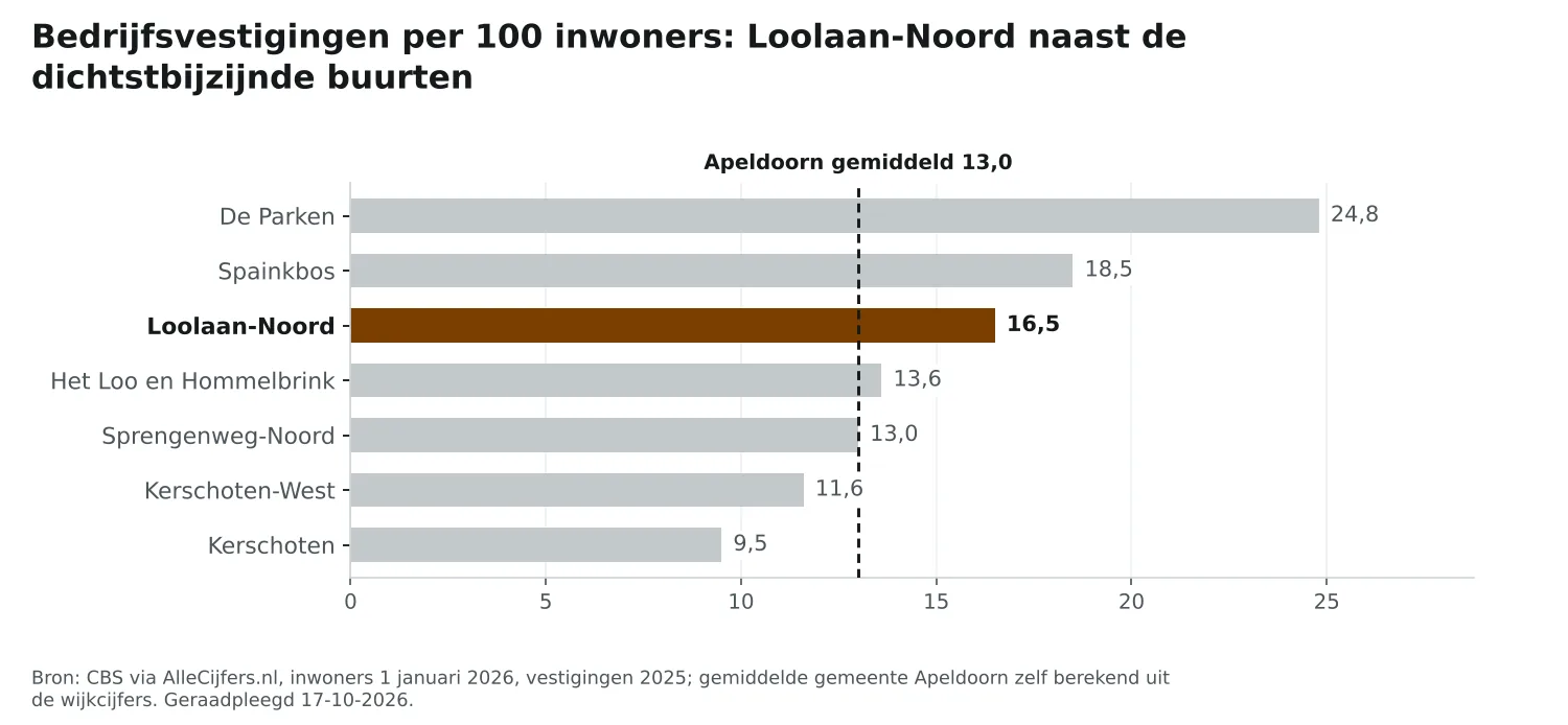 Staafgrafiek: Loolaan-Noord heeft 16,5 vestigingen per 100 inwoners, naast de dichtstbijzijnde buurten en Apeldoorn gemiddeld 13,0