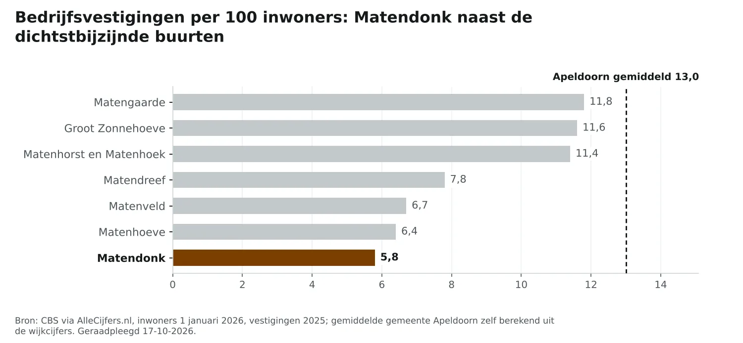 Staafgrafiek: Matendonk heeft 5,8 vestigingen per 100 inwoners, naast de dichtstbijzijnde buurten en Apeldoorn gemiddeld 13,0