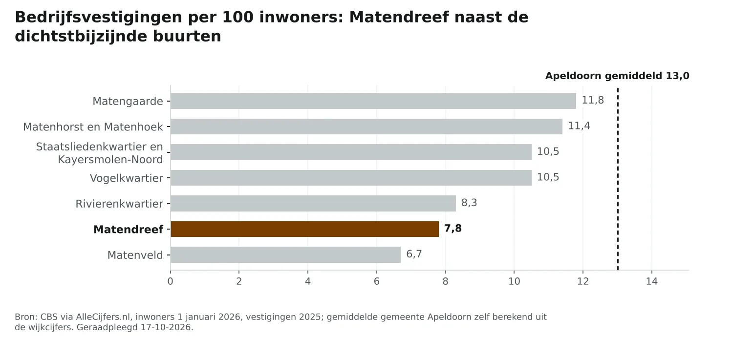 Staafgrafiek: Matendreef heeft 7,8 vestigingen per 100 inwoners, naast de dichtstbijzijnde buurten en Apeldoorn gemiddeld 13,0