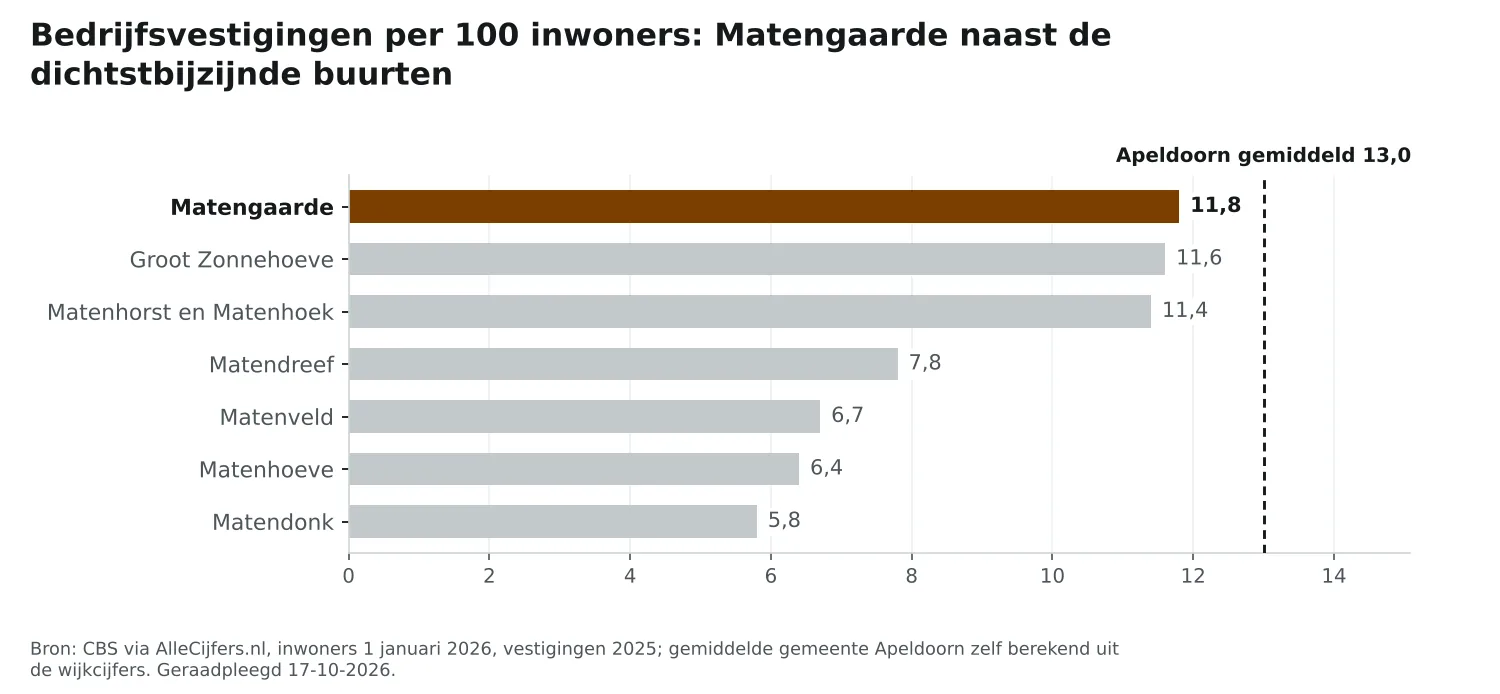 Staafgrafiek: Matengaarde heeft 11,8 vestigingen per 100 inwoners, naast de dichtstbijzijnde buurten en Apeldoorn gemiddeld 13,0