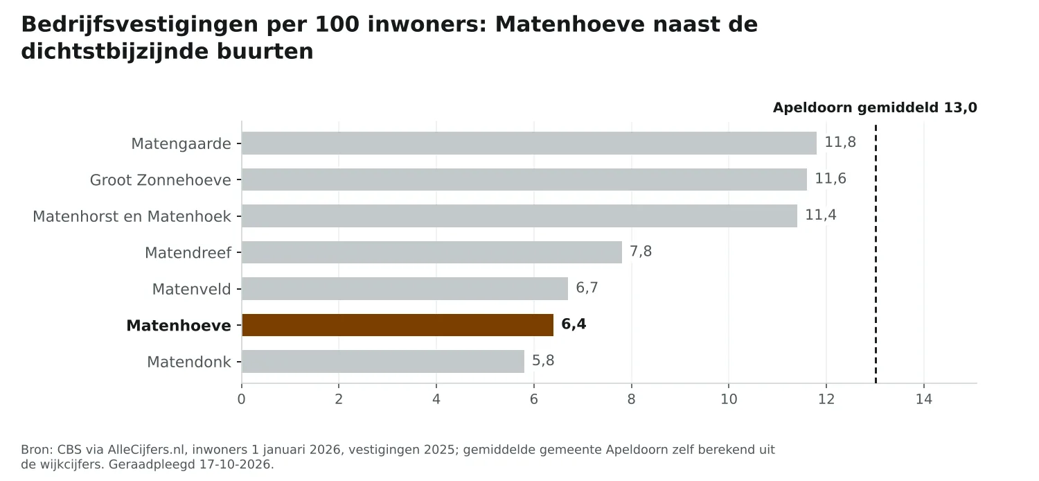 Staafgrafiek: Matenhoeve heeft 6,4 vestigingen per 100 inwoners, naast de dichtstbijzijnde buurten en Apeldoorn gemiddeld 13,0