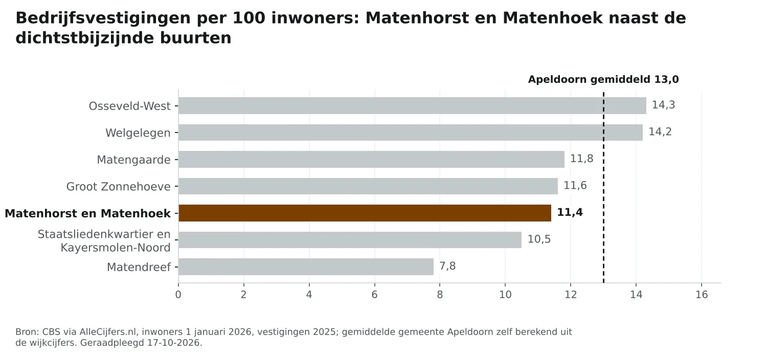 Staafgrafiek: Matenhorst en Matenhoek heeft 11,4 vestigingen per 100 inwoners, naast de dichtstbijzijnde buurten en Apeldoorn gemiddeld 13,0