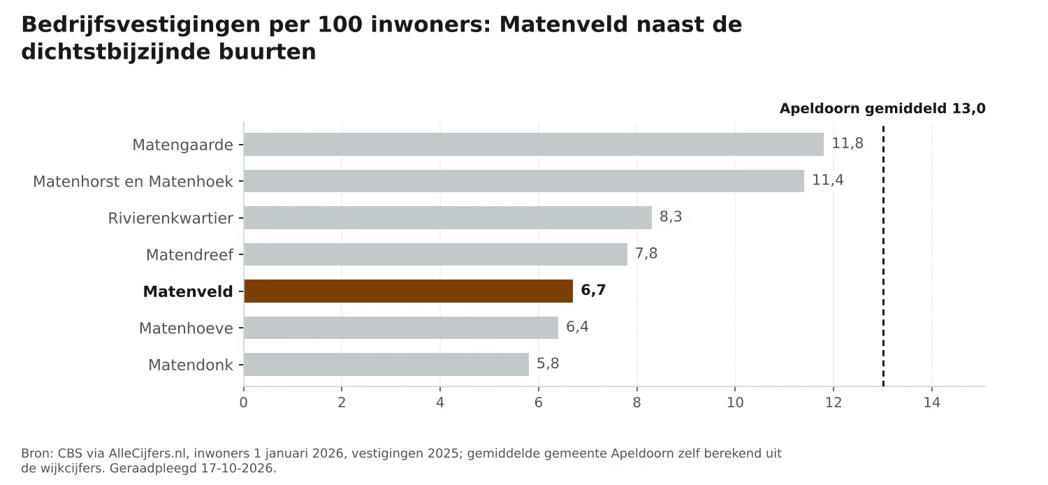 Staafgrafiek: Matenveld heeft 6,7 vestigingen per 100 inwoners, naast de dichtstbijzijnde buurten en Apeldoorn gemiddeld 13,0