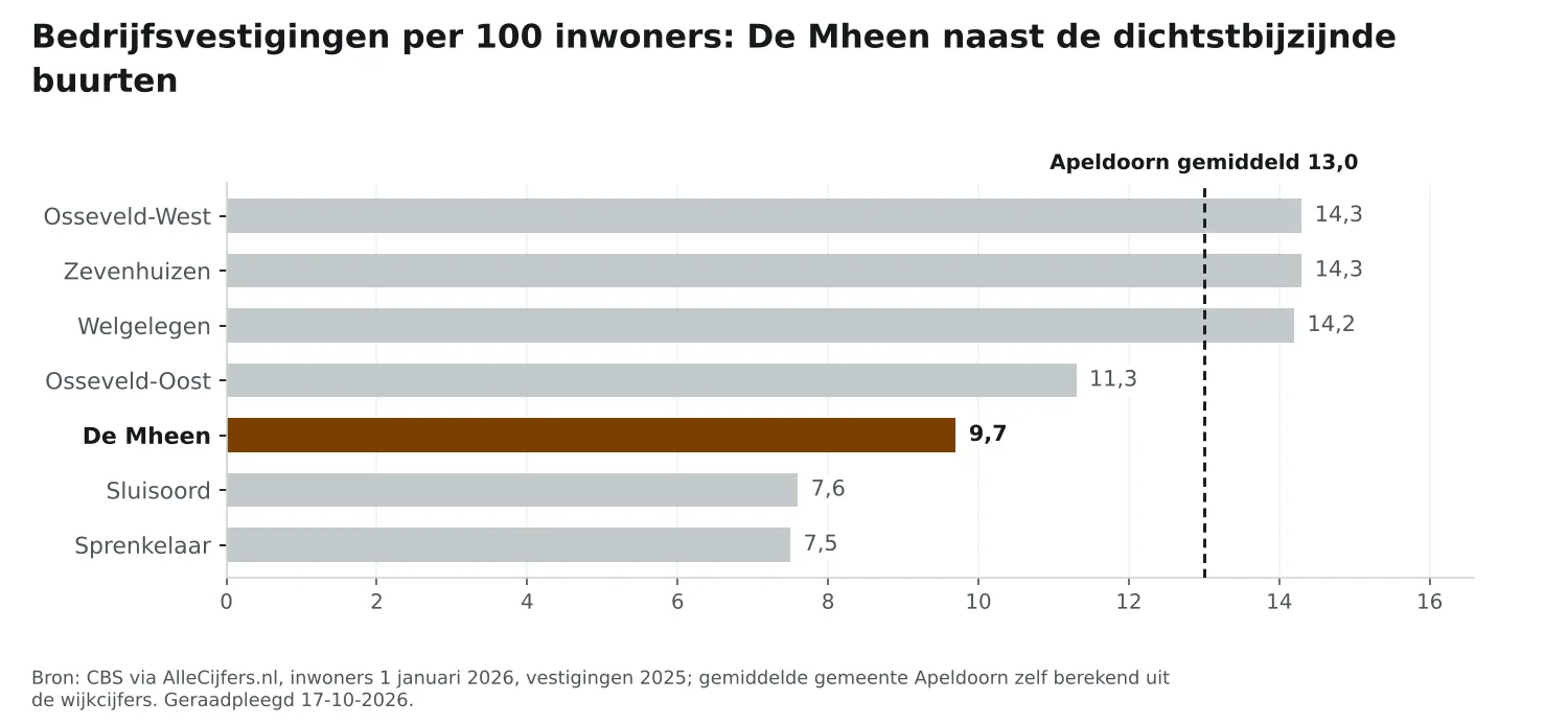 Staafgrafiek: De Mheen heeft 9,7 vestigingen per 100 inwoners, naast de dichtstbijzijnde buurten en Apeldoorn gemiddeld 13,0