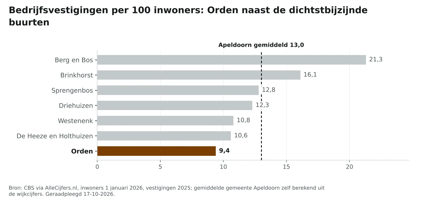 Staafgrafiek: Orden heeft 9,4 vestigingen per 100 inwoners, naast de dichtstbijzijnde buurten en Apeldoorn gemiddeld 13,0