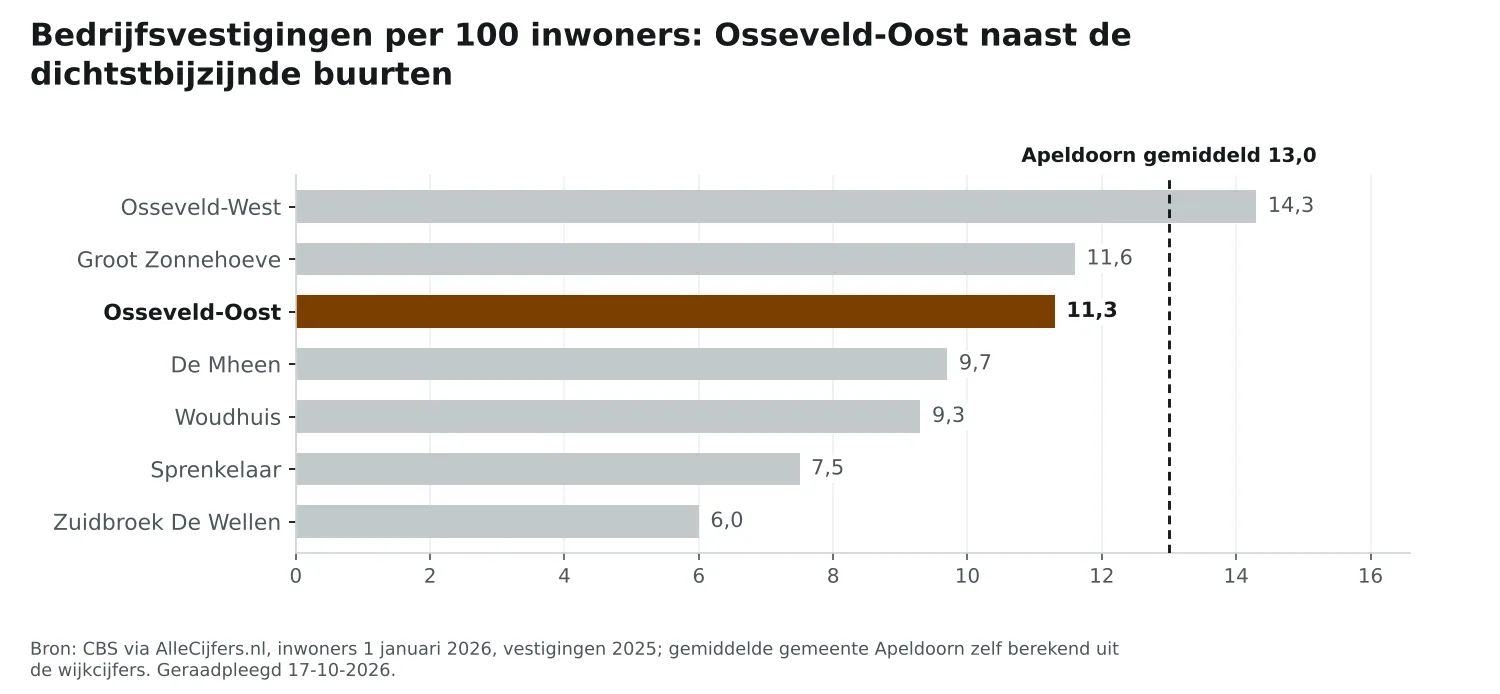 Staafgrafiek: Osseveld-Oost heeft 11,3 vestigingen per 100 inwoners, naast de dichtstbijzijnde buurten en Apeldoorn gemiddeld 13,0