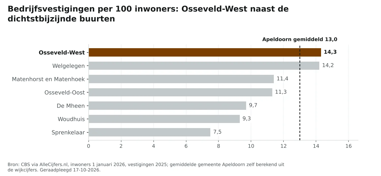 Staafgrafiek: Osseveld-West heeft 14,3 vestigingen per 100 inwoners, naast de dichtstbijzijnde buurten en Apeldoorn gemiddeld 13,0