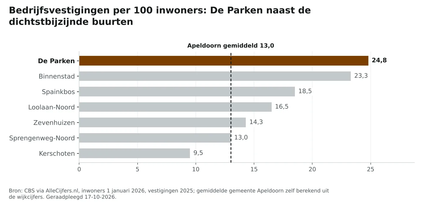 Staafgrafiek: De Parken heeft 24,8 vestigingen per 100 inwoners, naast de dichtstbijzijnde buurten en Apeldoorn gemiddeld 13,0