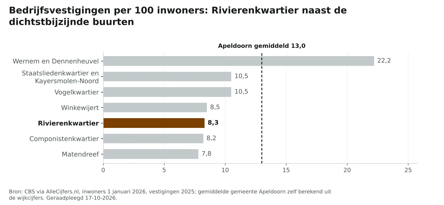 Staafgrafiek: Rivierenkwartier heeft 8,3 vestigingen per 100 inwoners, naast de dichtstbijzijnde buurten en Apeldoorn gemiddeld 13,0