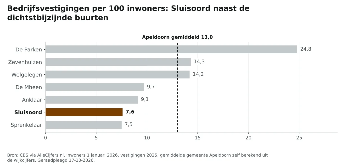 Staafgrafiek: Sluisoord heeft 7,6 vestigingen per 100 inwoners, naast de dichtstbijzijnde buurten en Apeldoorn gemiddeld 13,0