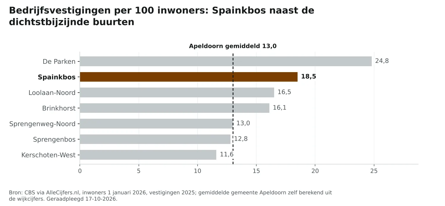 Staafgrafiek: Spainkbos heeft 18,5 vestigingen per 100 inwoners, naast de dichtstbijzijnde buurten en Apeldoorn gemiddeld 13,0