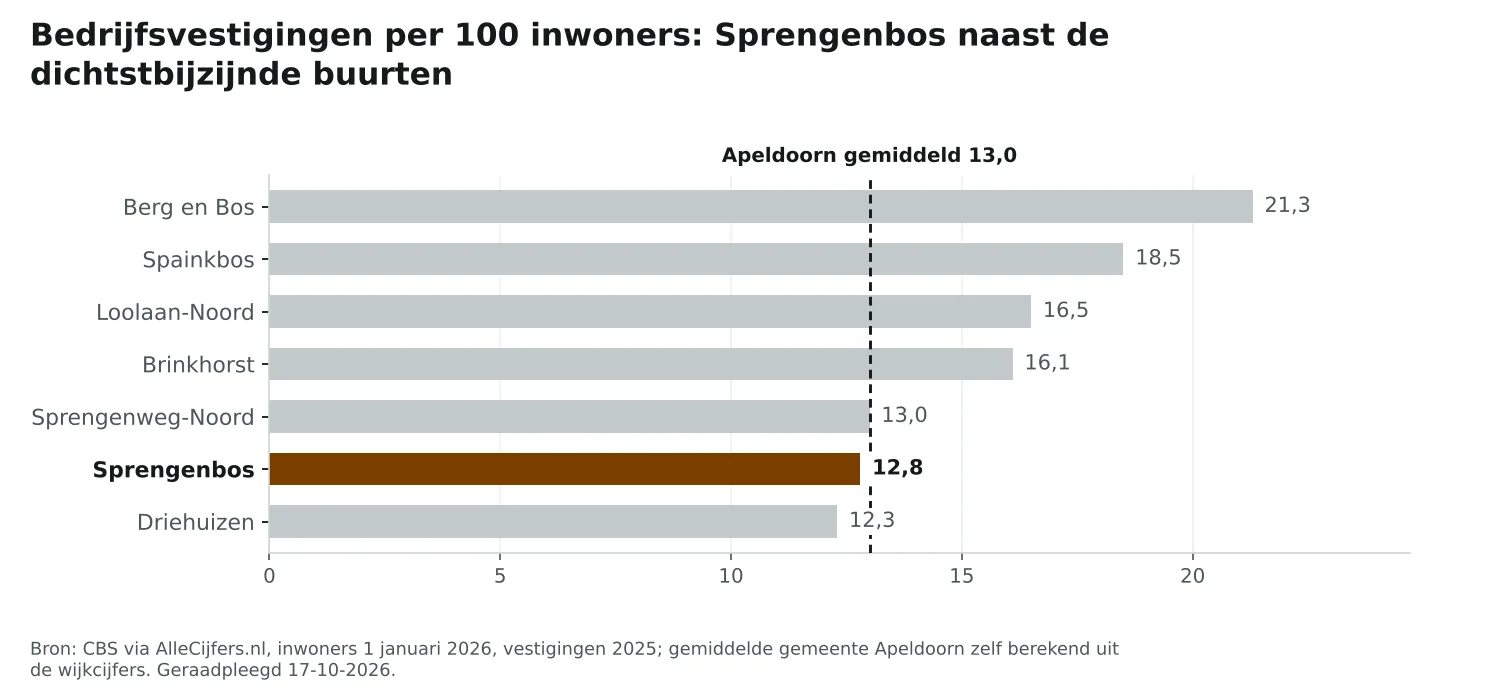 Staafgrafiek: Sprengenbos heeft 12,8 vestigingen per 100 inwoners, naast de dichtstbijzijnde buurten en Apeldoorn gemiddeld 13,0
