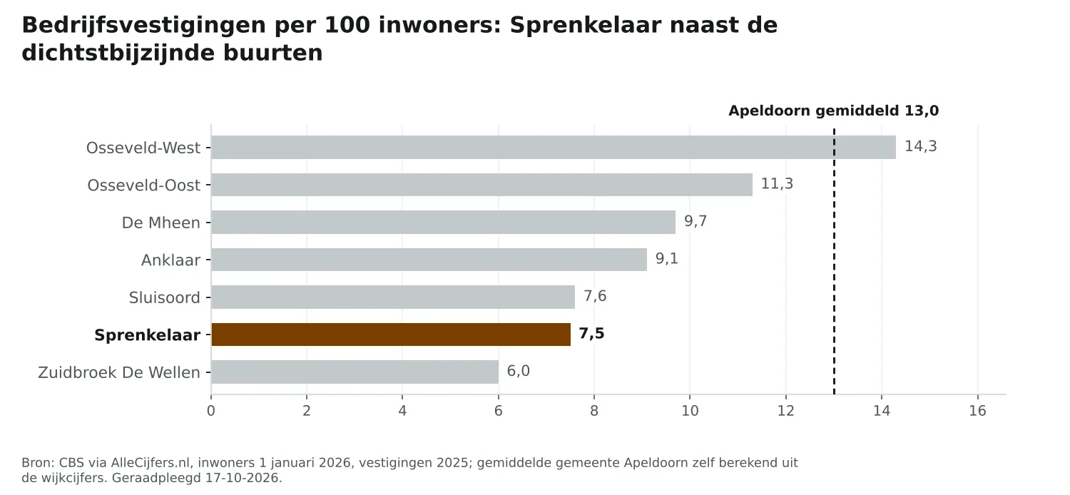 Staafgrafiek: Sprenkelaar heeft 7,5 vestigingen per 100 inwoners, naast de dichtstbijzijnde buurten en Apeldoorn gemiddeld 13,0