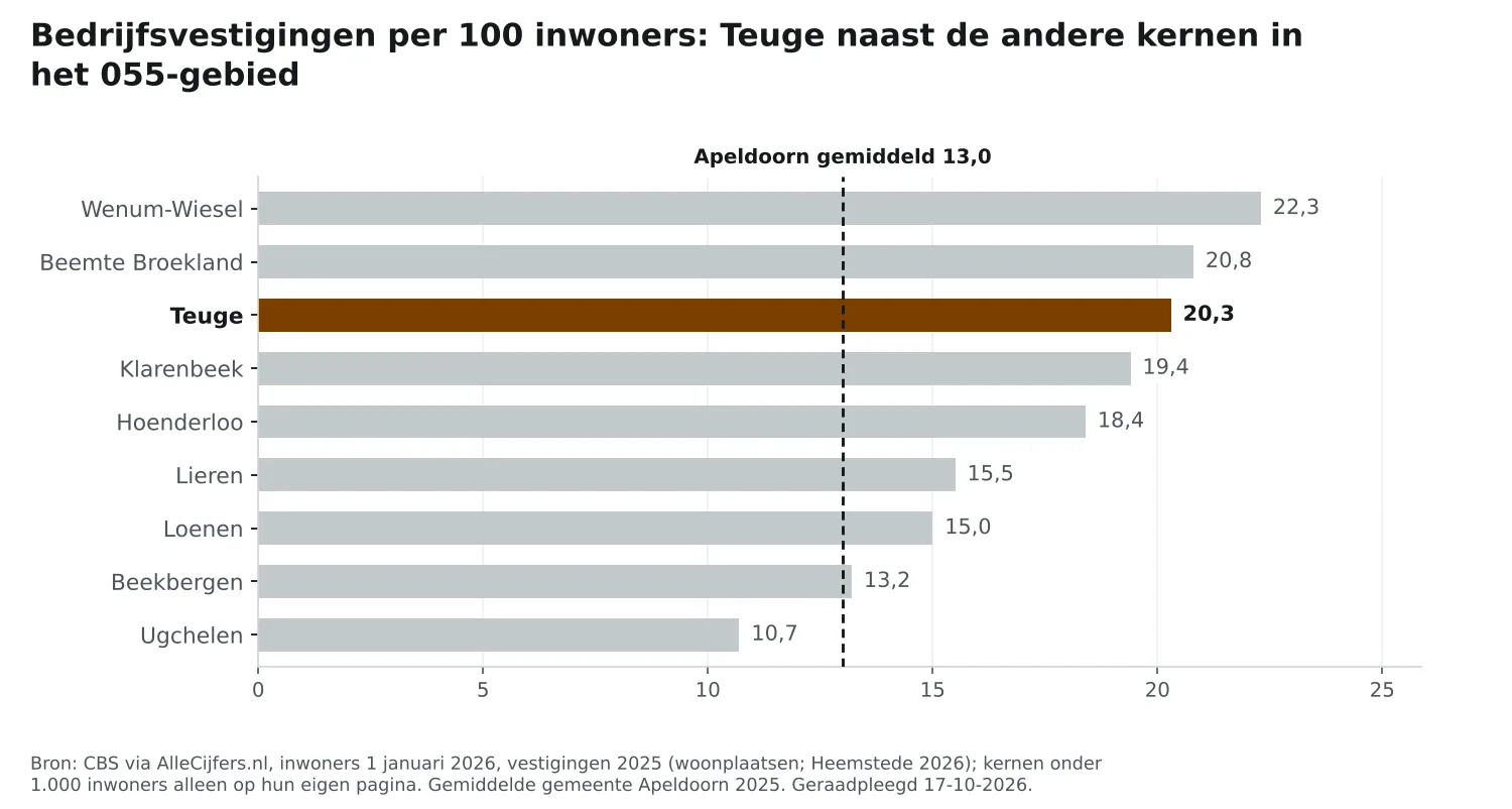 Staafgrafiek: Teuge heeft 20,3 vestigingen per 100 inwoners, naast de andere 055-kernen en Apeldoorn (13,0)
