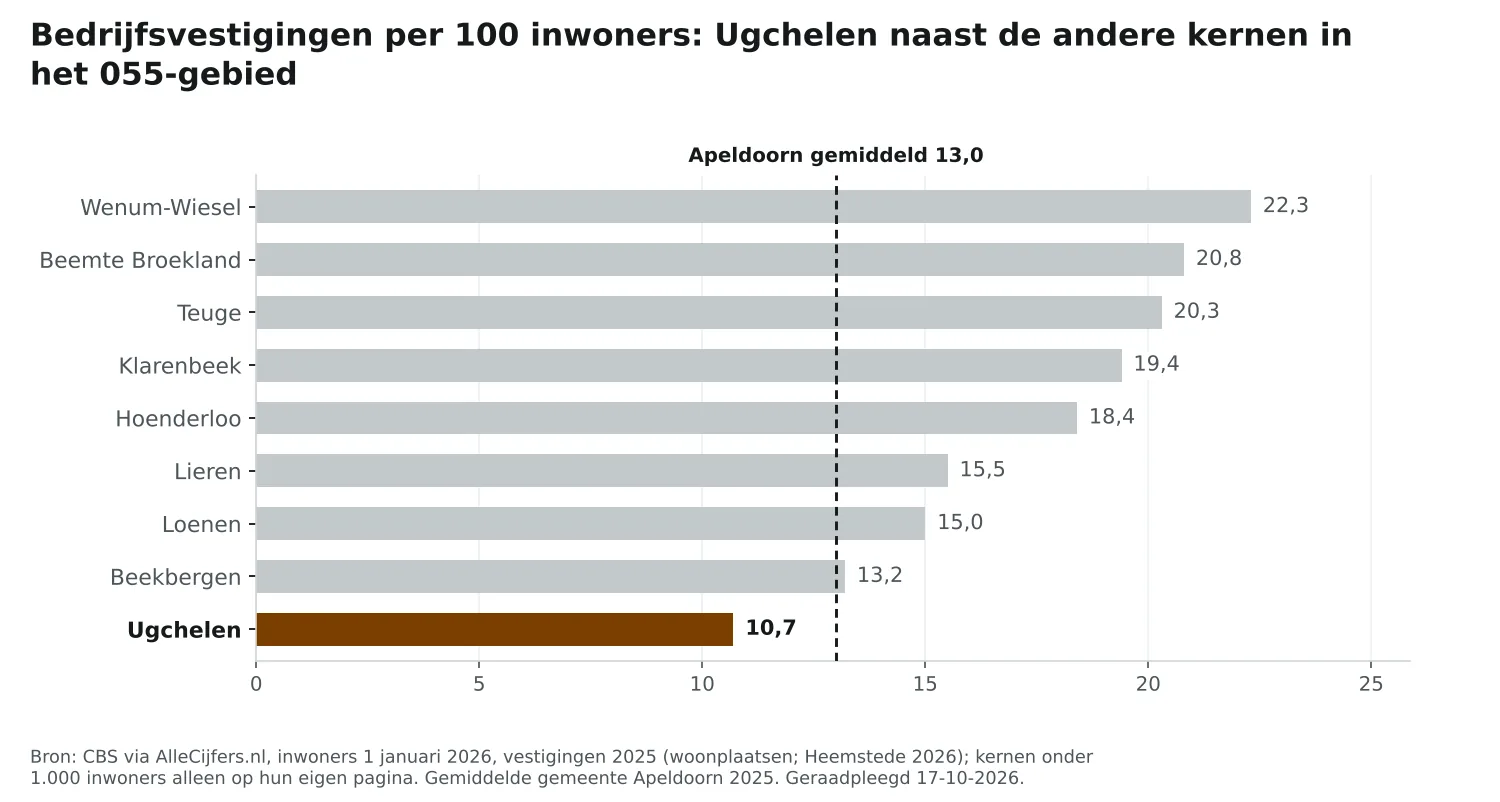 Staafgrafiek: Ugchelen heeft 10,7 vestigingen per 100 inwoners, naast de andere 055-kernen en Apeldoorn (13,0)