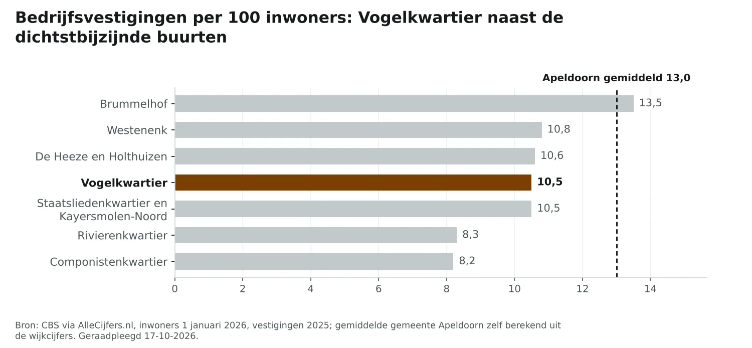 Staafgrafiek: Vogelkwartier heeft 10,5 vestigingen per 100 inwoners, naast de dichtstbijzijnde buurten en Apeldoorn gemiddeld 13,0