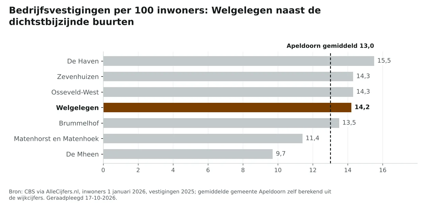Staafgrafiek: Welgelegen heeft 14,2 vestigingen per 100 inwoners, naast de dichtstbijzijnde buurten en Apeldoorn gemiddeld 13,0