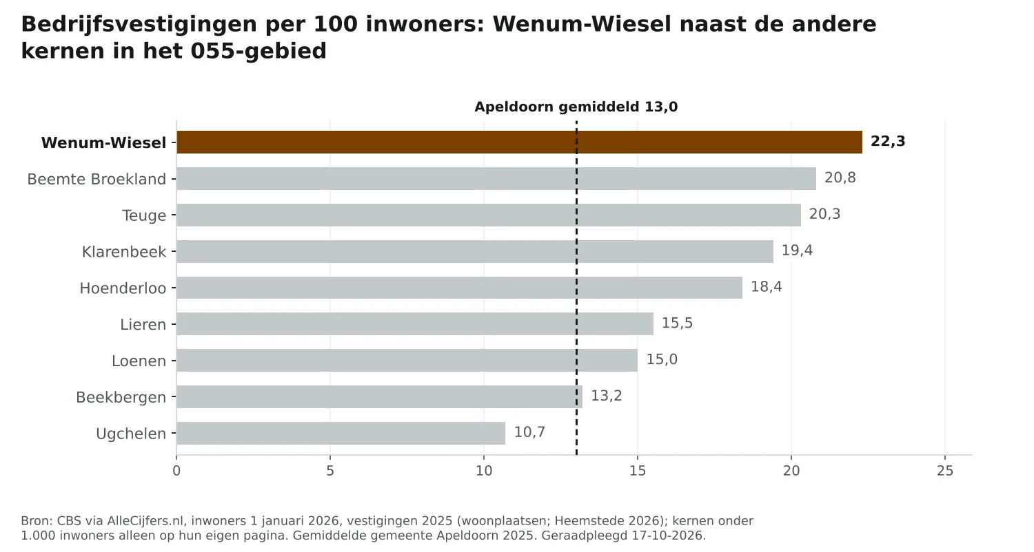 Staafgrafiek: Wenum-Wiesel heeft 22,3 vestigingen per 100 inwoners, naast de andere 055-kernen en Apeldoorn (13,0)