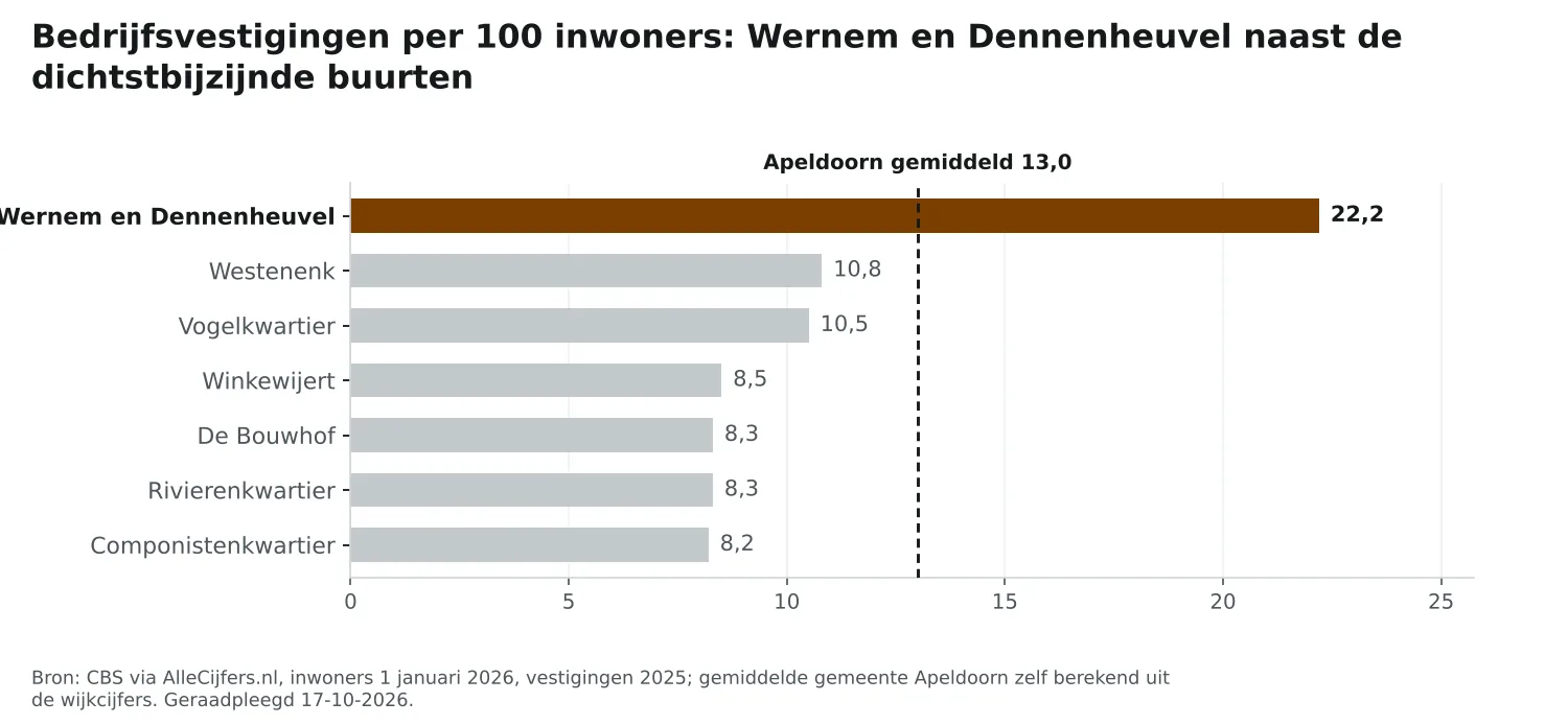 Staafgrafiek: Wernem en Dennenheuvel heeft 22,2 vestigingen per 100 inwoners, naast de dichtstbijzijnde buurten en Apeldoorn gemiddeld 13,0