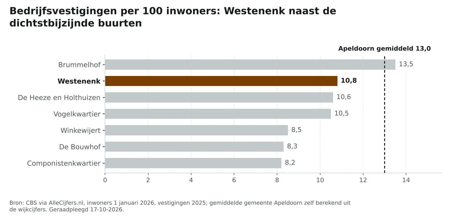 Staafgrafiek: Westenenk heeft 10,8 vestigingen per 100 inwoners, naast de dichtstbijzijnde buurten en Apeldoorn gemiddeld 13,0