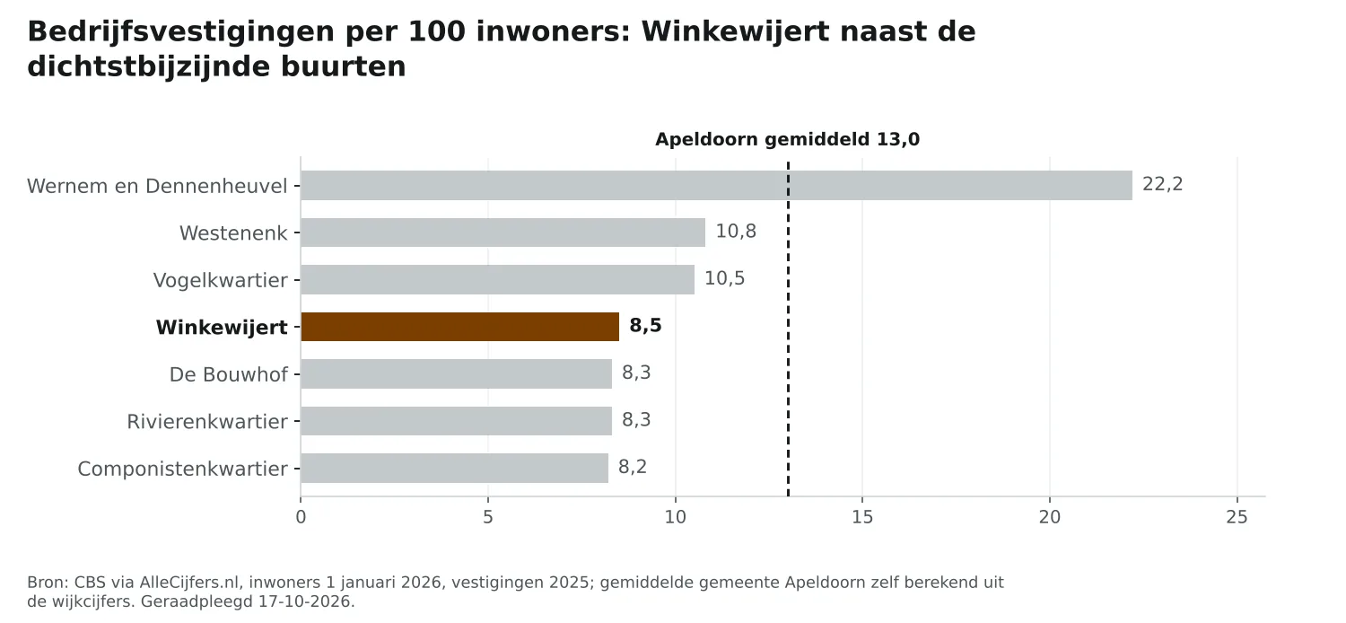Staafgrafiek: Winkewijert heeft 8,5 vestigingen per 100 inwoners, naast de dichtstbijzijnde buurten en Apeldoorn gemiddeld 13,0