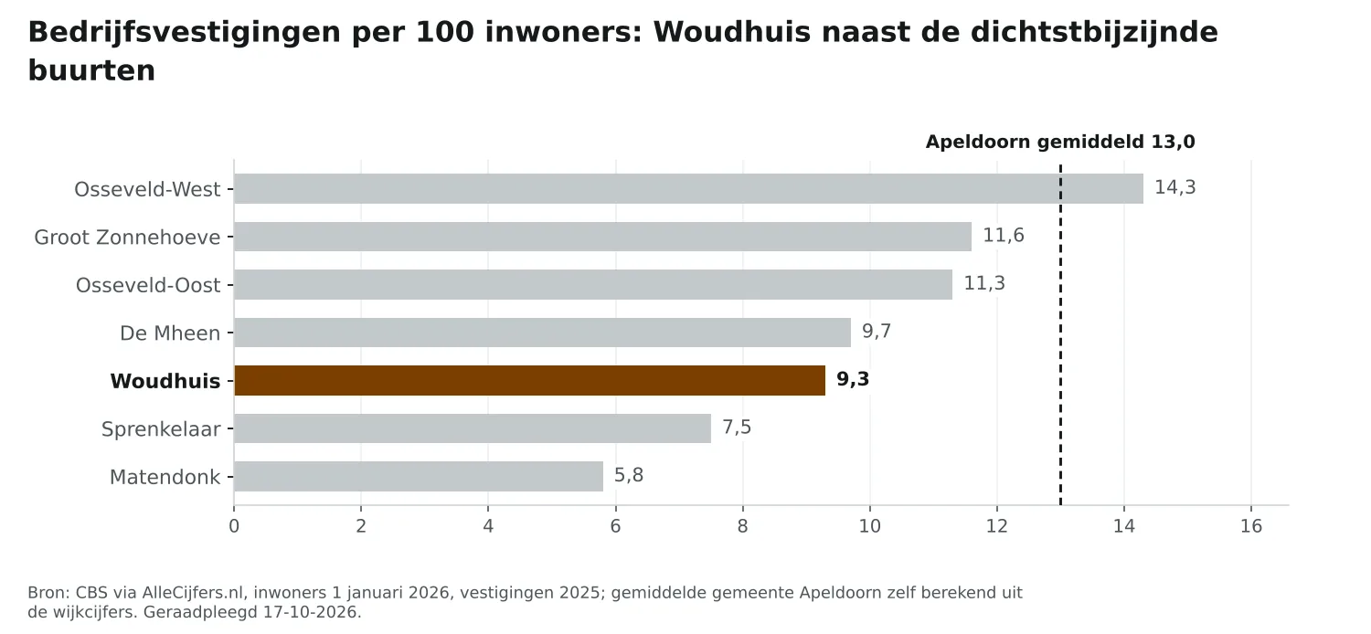 Staafgrafiek: Woudhuis heeft 9,3 vestigingen per 100 inwoners, naast de dichtstbijzijnde buurten en Apeldoorn gemiddeld 13,0
